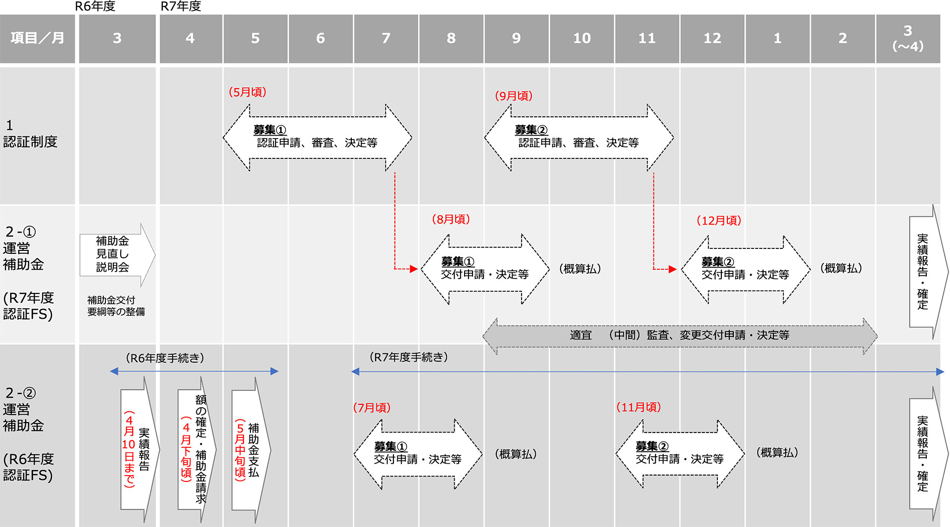 令和7年度スケジュールの図
